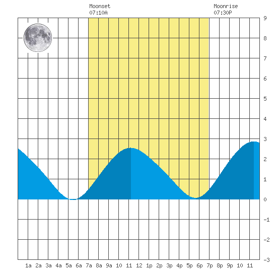 Niantic tide chart for Friday, March 14, 2025
