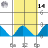 Niantic tide chart for Friday, March 14, 2025