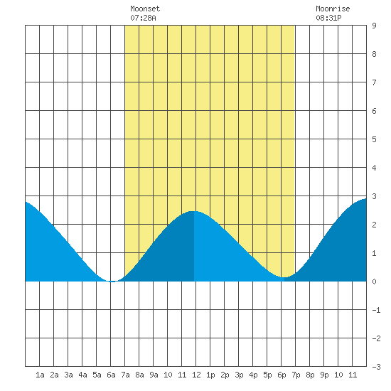 Niantic tide chart for Saturday, March 15, 2025