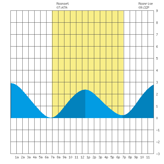 Niantic tide chart for Sunday, March 16, 2025