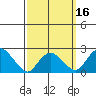 Niantic tide chart for Sunday, March 16, 2025