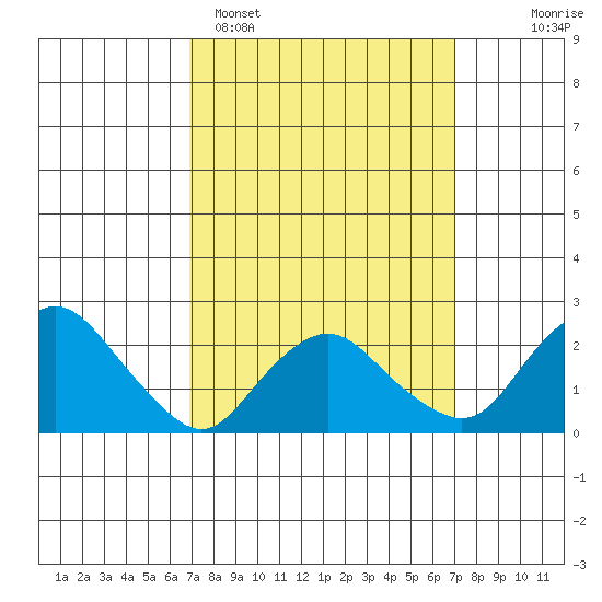 Niantic tide chart for Monday, March 17, 2025