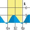 Niantic tide chart for Saturday, March 1, 2025