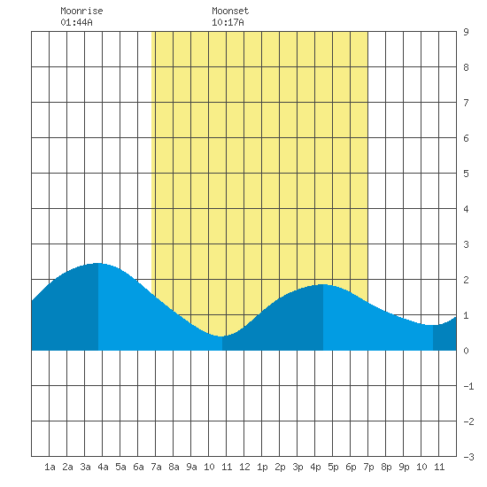 Niantic tide chart for Friday, March 21, 2025