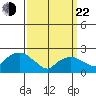 Niantic tide chart for Saturday, March 22, 2025