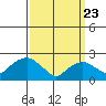 Niantic tide chart for Sunday, March 23, 2025