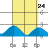 Niantic tide chart for Monday, March 24, 2025