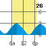 Niantic tide chart for Wednesday, March 26, 2025