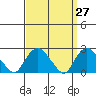 Niantic tide chart for Thursday, March 27, 2025