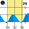 Niantic tide chart for Saturday, March 29, 2025