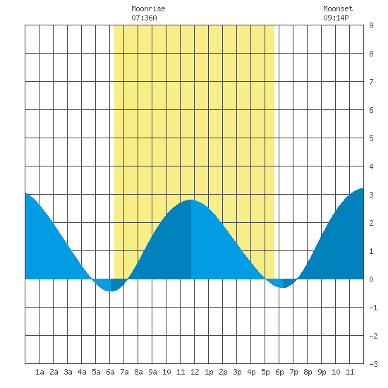 Niantic tide chart for Sunday, March 2, 2025