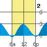 Niantic tide chart for Sunday, March 2, 2025