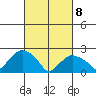 Niantic tide chart for Saturday, March 8, 2025