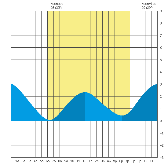 Niantic tide chart for Monday, April 14, 2025