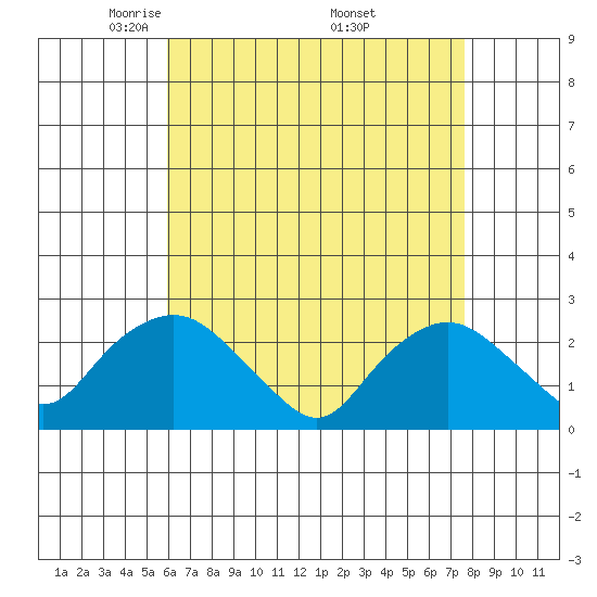 Niantic tide chart for Tuesday, April 22, 2025