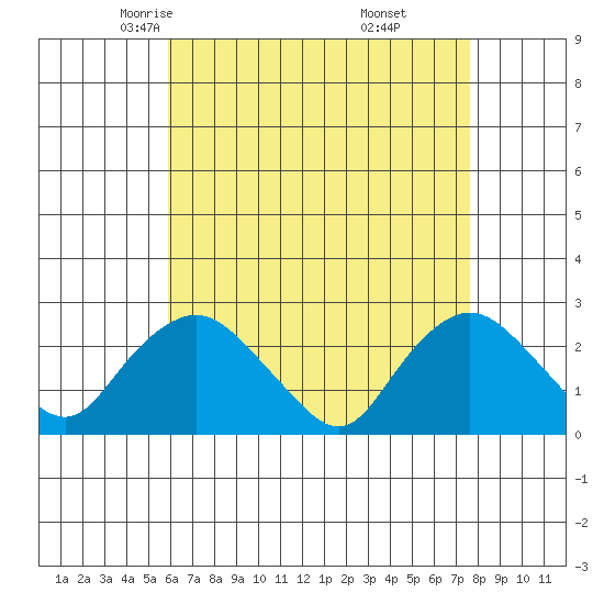 Niantic tide chart for Wednesday, April 23, 2025