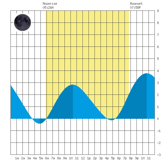 Niantic tide chart for Sunday, April 27, 2025