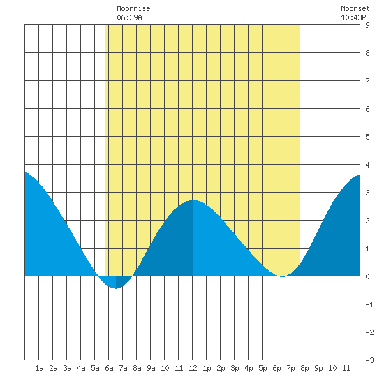 Niantic tide chart for Tuesday, April 29, 2025