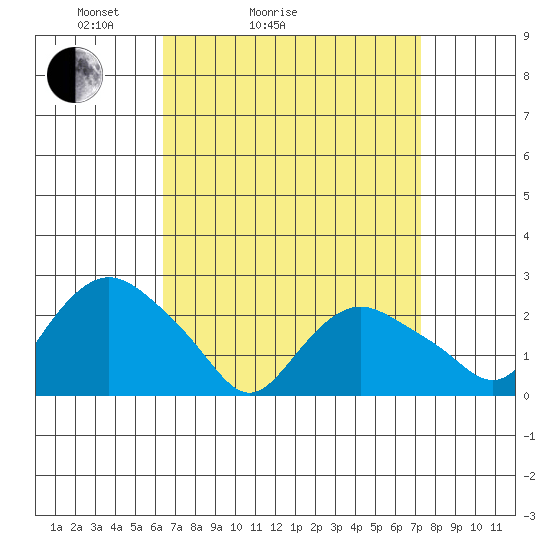 Niantic tide chart for Friday, April 4, 2025