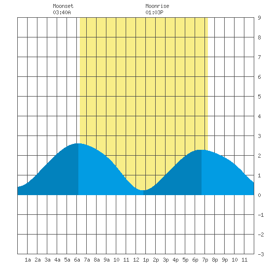 Niantic tide chart for Sunday, April 6, 2025