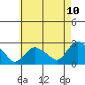 Niantic tide chart for Saturday, May 10, 2025