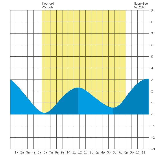 Niantic tide chart for Tuesday, May 13, 2025