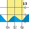 Niantic tide chart for Tuesday, May 13, 2025
