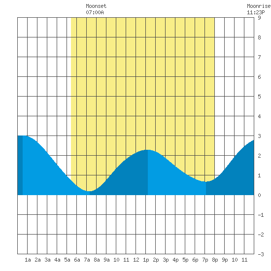Niantic tide chart for Thursday, May 15, 2025