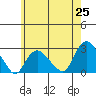 Niantic tide chart for Sunday, May 25, 2025