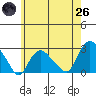 Niantic tide chart for Monday, May 26, 2025