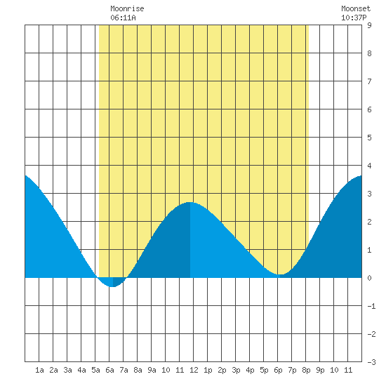 Niantic tide chart for Wednesday, May 28, 2025