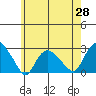 Niantic tide chart for Wednesday, May 28, 2025