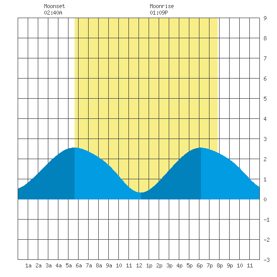 Niantic tide chart for Monday, May 5, 2025