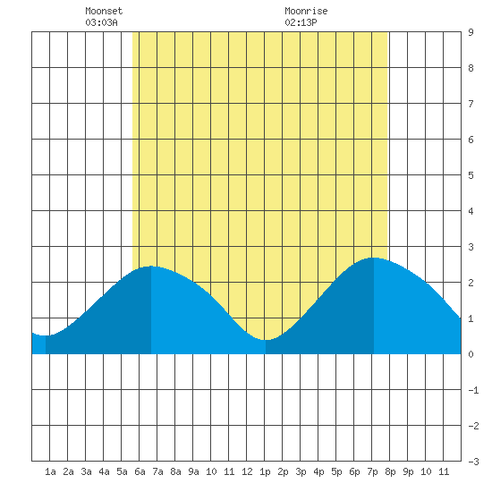 Niantic tide chart for Tuesday, May 6, 2025