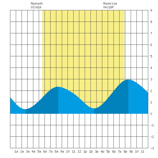 Niantic tide chart for Thursday, May 8, 2025