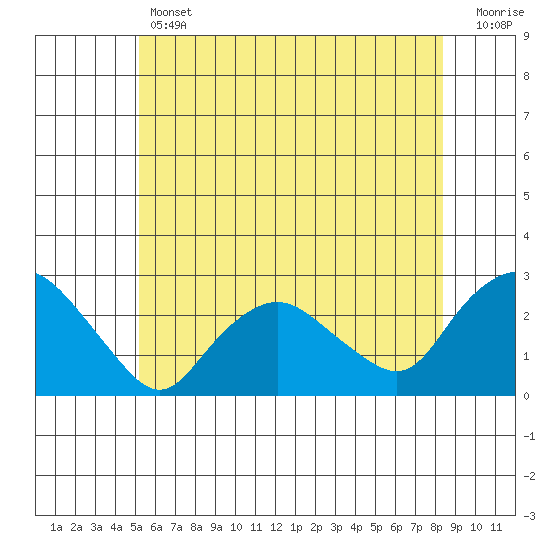 Niantic tide chart for Thursday, June 12, 2025