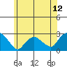 Niantic tide chart for Thursday, June 12, 2025