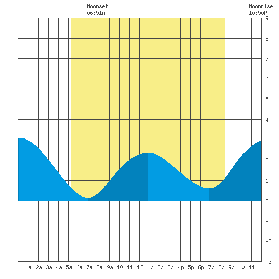 Niantic tide chart for Friday, June 13, 2025