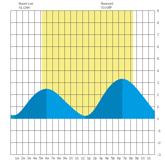 Niantic tide chart for Friday, June 20, 2025