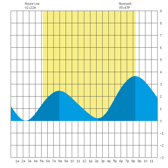 Niantic tide chart for Sunday, June 22, 2025