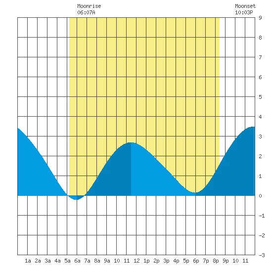 Niantic tide chart for Thursday, June 26, 2025