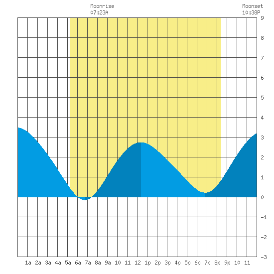 Niantic tide chart for Friday, June 27, 2025