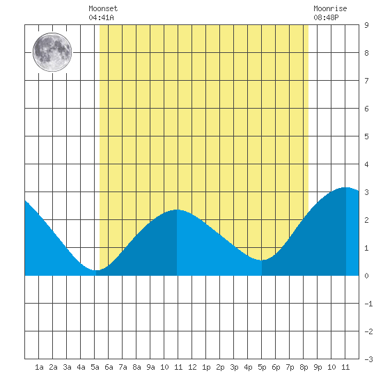 Niantic tide chart for Thursday, July 10, 2025