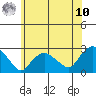 Niantic tide chart for Thursday, July 10, 2025