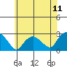 Niantic tide chart for Friday, July 11, 2025