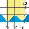 Niantic tide chart for Saturday, July 12, 2025