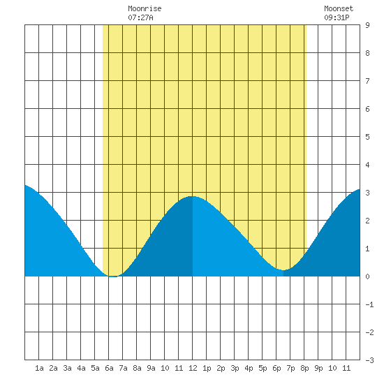 Niantic tide chart for Saturday, July 26, 2025