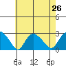 Niantic tide chart for Saturday, July 26, 2025