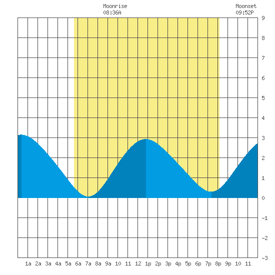 Niantic tide chart for Sunday, July 27, 2025