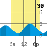Niantic tide chart for Wednesday, July 30, 2025
